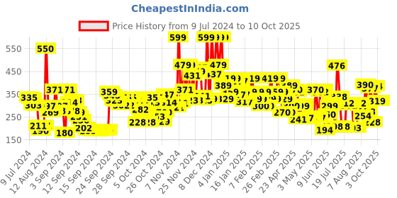 ajio.com lakme 9 to 5 Powerplay Priming Matte Lipstick Lasts 16 Hrs - Coffee Command lakme Price History Graph from 9 Jul 2024 to 10 Oct 2025