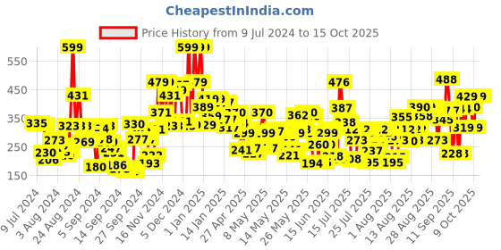 ajio.com lakme 9 to 5 Powerplay Priming Matte Lipstick Lasts 16 Hrs - Coral Date lakme Price History Graph from 9 Jul 2024 to 15 Oct 2025