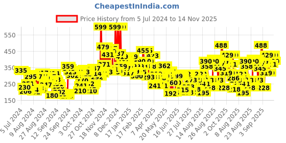ajio.com lakme 9 to 5 Powerplay Priming Matte Lipstick Lasts 16 Hrs -  Garnet Punch lakme Price History Graph from 5 Jul 2024 to 14 Nov 2025