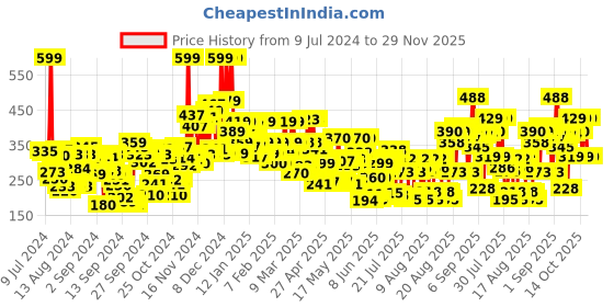 ajio.com lakme 9 to 5 Powerplay Priming Matte Lipstick Lasts 16 Hrs -  Maroon Mix lakme Price History Graph from 9 Jul 2024 to 29 Nov 2025