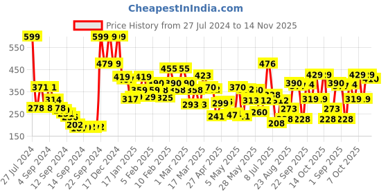 ajio.com lakme 9 to 5 Powerplay Priming Matte Lipstick Lasts 16 Hrs - Peachy Affair lakme Price History Graph from 27 Jul 2024 to 14 Nov 2025