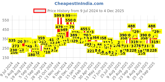 ajio.com lakme 9 to 5 Powerplay Priming Matte Lipstick Lasts 16 Hrs - Pink Party lakme Price History Graph from 9 Jul 2024 to 4 Dec 2025