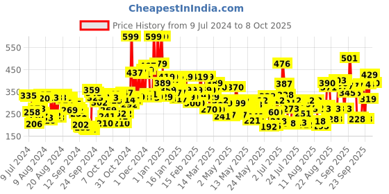 ajio.com lakme 9 to 5 Powerplay Priming Matte Lipstick Lasts 16 Hrs - Plum Pick lakme Price History Graph from 9 Jul 2024 to 8 Oct 2025