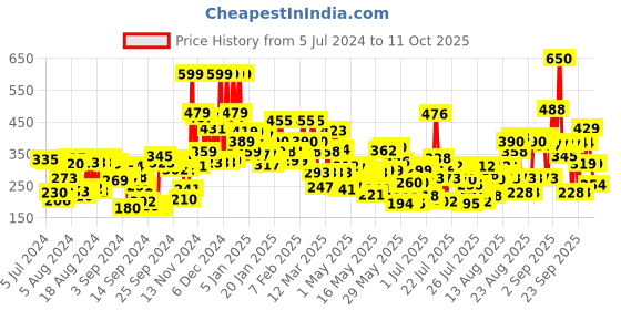 ajio.com lakme 9 to 5 Powerplay Priming Matte Lipstick Lasts 16 Hrs - Red Coat lakme Price History Graph from 5 Jul 2024 to 11 Oct 2025