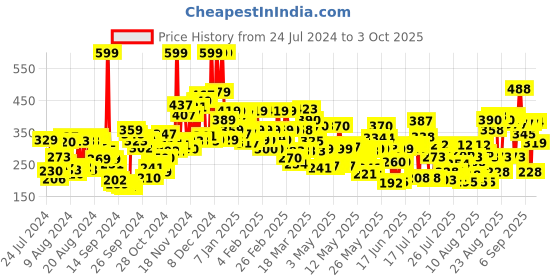 ajio.com lakme 9 to 5 Powerplay Priming Matte Lipstick Lasts 16 Hrs - Red Rust lakme Price History Graph from 24 Jul 2024 to 3 Oct 2025