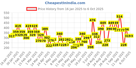 ajio.com lakme 9 to 5 Powerplay Priming Matte Lipstick Lasts 16 Hrs - Red Twist lakme Price History Graph from 16 Jan 2025 to 1 Oct 2025