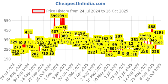 ajio.com lakme 9 to 5 Powerplay Priming Matte Lipstick Lasts 16 Hrs - Red Velvet lakme Price History Graph from 24 Jul 2024 to 14 Oct 2025