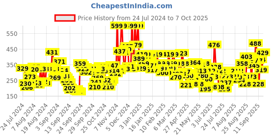 ajio.com lakme 9 to 5 Powerplay Priming Matte Lipstick Lasts 16 Hrs - Rose Day lakme Price History Graph from 24 Jul 2024 to 7 Oct 2025