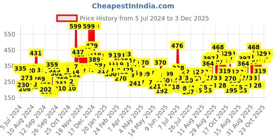 ajio.com lakme 9 to 5 Powerplay Priming Matte Lipstick Lasts 16 Hrs -  Rosy Sunday lakme Price History Graph from 5 Jul 2024 to 3 Dec 2025