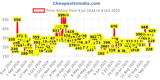 ajio.com lakme 9 to 5 Powerplay Priming Matte Lipstick Lasts 16 Hrs - Ruby Rush lakme Price History Graph from 9 Jul 2024 to 7 Oct 2025