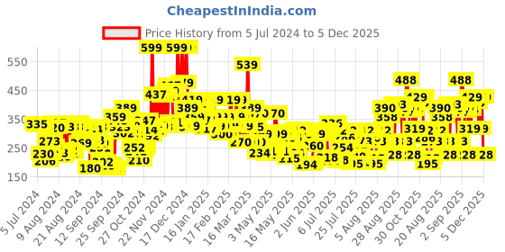 ajio.com lakme 9 to 5 Powerplay Priming Matte Lipstick Lasts 16 Hrs - Sangria Weekend lakme Price History Graph from 5 Jul 2024 to 5 Dec 2025