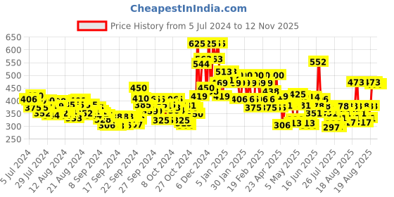 ajio.com lakme 9 To 5 Powerplay Velvet Crème Highlighter - Sultry Gold lakme Price History Graph from 5 Jul 2024 to 12 Nov 2025