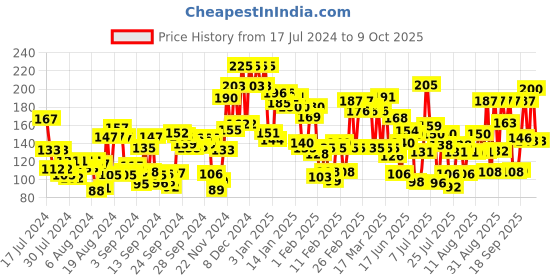 ajio.com lakme 9 To 5 Primer & Gloss Nail Color Indigo Ink lakme Price History Graph from 17 Jul 2024 to 9 Oct 2025