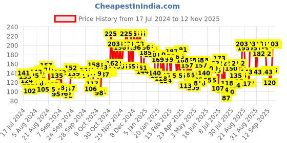 ajio.com lakme 9 To 5 Primer & Gloss Nail Color Mustard Master lakme Price History Graph from 17 Jul 2024 to 12 Nov 2025