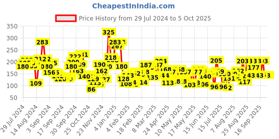 ajio.com lakme 9 To 5 Primer & Gloss Nail Color - Red Alert lakme Price History Graph from 29 Jul 2024 to 5 Oct 2025