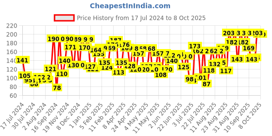 ajio.com lakme 9 to 5 Primer & Gloss Nail Colour Peach Blossom lakme Price History Graph from 17 Jul 2024 to 8 Oct 2025