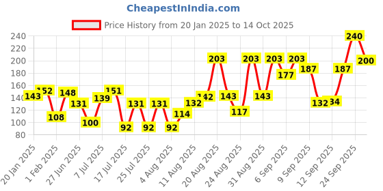 ajio.com lakme 9 To 5 Primer + Gloss Nail Color - Apple Blossom lakme Price History Graph from 20 Jan 2025 to 14 Oct 2025