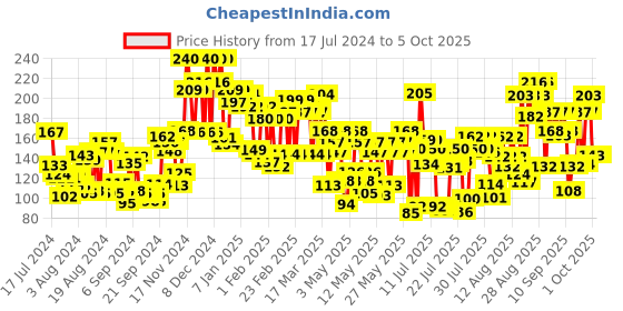 ajio.com lakme 9 To 5 Primer + Gloss Nail Color - Desert Rose lakme Price History Graph from 17 Jul 2024 to 5 Oct 2025