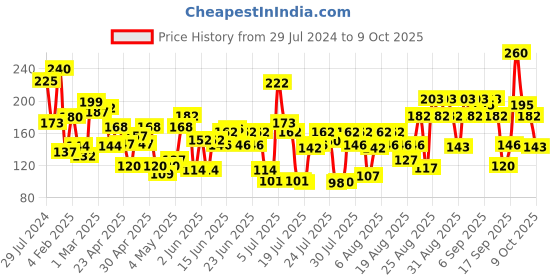 ajio.com lakme 9 To 5 Primer + Gloss Nail Color - Smokey Crimson lakme Price History Graph from 29 Jul 2024 to 9 Oct 2025