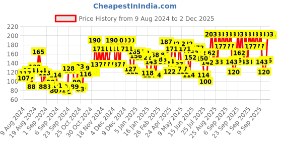 ajio.com lakme 9 To 5 Primer + Gloss Nail Colour - Brown Latte lakme Price History Graph from 9 Aug 2024 to 2 Dec 2025