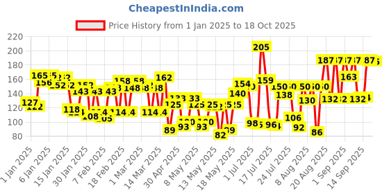 ajio.com lakme 9 To 5 Primer + Gloss Nail Colour - Green Pistachio lakme Price History Graph from 1 Jan 2025 to 18 Oct 2025