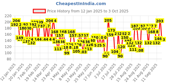 ajio.com lakme 9 To 5 Primer + Gloss Nail Colour - Grey Cloud lakme Price History Graph from 12 Jan 2025 to 3 Oct 2025