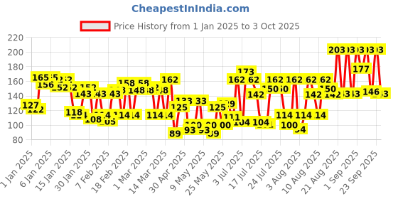 ajio.com lakme 9 To 5 Primer + Gloss Nail Colour - Mauve Macaroon lakme Price History Graph from 1 Jan 2025 to 3 Oct 2025