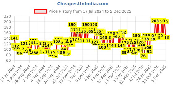 ajio.com lakme 9 To 5 Primer + Gloss Nail Colour - Pink Flash lakme Price History Graph from 17 Jul 2024 to 5 Dec 2025