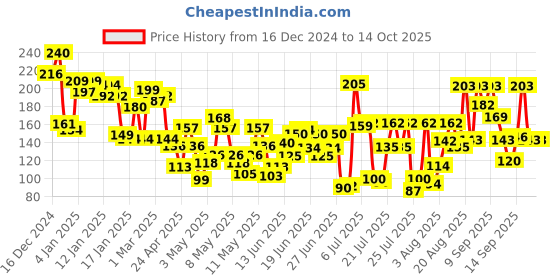 ajio.com lakme 9 To 5 Primer + Gloss Nail Colour - Red Carnival lakme Price History Graph from 16 Dec 2024 to 14 Oct 2025