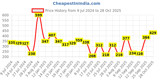 ajio.com lakme 9 To 5 Primer + Matte Lipstick - Red Sienna lakme Price History Graph from 9 Jul 2024 to 28 Oct 2025