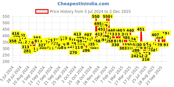 ajio.com lakme 9 To 5 Primer + Shine Lipstick - Blush Mauve lakme Price History Graph from 5 Jul 2024 to 2 Dec 2025