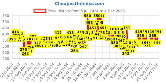 ajio.com lakme 9 To 5 Primer + Shine Lipstick - Pink Dream lakme Price History Graph from 5 Jul 2024 to 4 Dec 2025