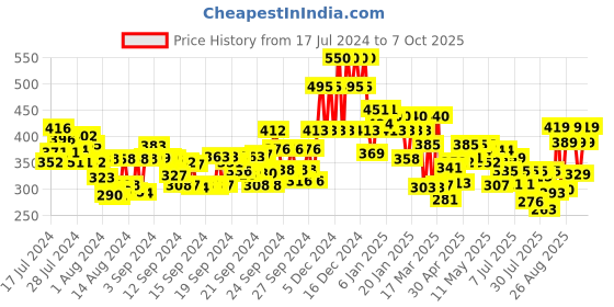 ajio.com lakme 9 To 5 Primer + Shine Lipstick - Retro Red lakme Price History Graph from 17 Jul 2024 to 7 Oct 2025