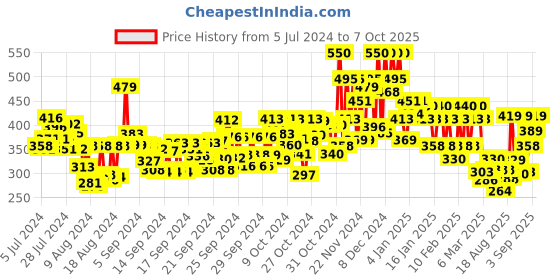 ajio.com lakme 9 To 5 Primer + Shine Lipstick - Wine lakme Price History Graph from 5 Jul 2024 to 7 Oct 2025