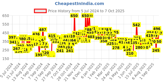 ajio.com lakme 9 to 5 Unreal Dual Cover Pressed Powder  2 In 1 Compact + Foundation - 16 Sand lakme Price History Graph from 5 Jul 2024 to 7 Oct 2025