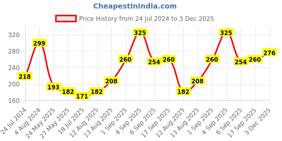 ajio.com lakme 9 To 5 Vitamin C+ Serum lakme Price History Graph from 24 Jul 2024 to 3 Dec 2025