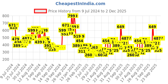 ajio.com lakme 9 To 5 Vitamin C+ Serum lakme Price History Graph from 9 Jul 2024 to 2 Dec 2025