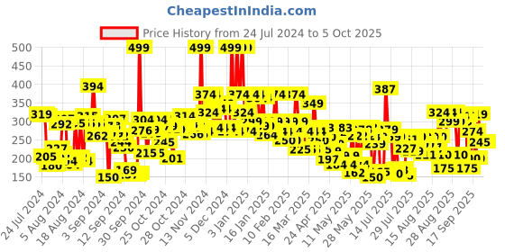 ajio.com lakme 9 to5 Primer & Matte Liquid Lip Color- MB3 lakme Price History Graph from 24 Jul 2024 to 4 Oct 2025