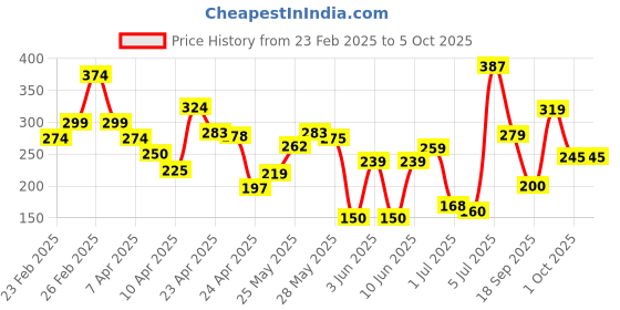 ajio.com lakme 9 to5 Primer & Matte Liquid Lip Color- MP1 lakme Price History Graph from 23 Feb 2025 to 5 Oct 2025