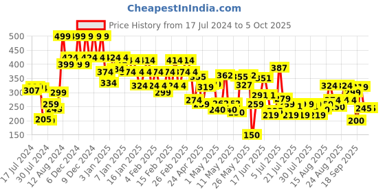 ajio.com lakme 9 to5 Primer & Matte Liquid Lip Color- MR1 lakme Price History Graph from 17 Jul 2024 to 2 Oct 2025