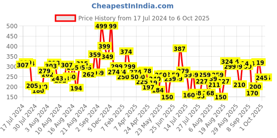 ajio.com lakme 9 to5 Primer & Matte Liquid Lip Color- MR2 lakme Price History Graph from 17 Jul 2024 to 5 Oct 2025