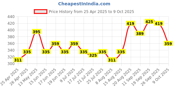 ajio.com lakme 9to5 Double Duty Lip & Cheek Water Stain - Ruby Glow lakme Price History Graph from 25 Apr 2025 to 9 Oct 2025