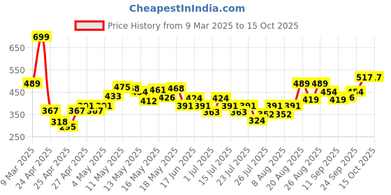 ajio.com lakme 9to5 Eyeconic Shadow Stack - Smokey Diva lakme Price History Graph from 9 Mar 2025 to 15 Oct 2025