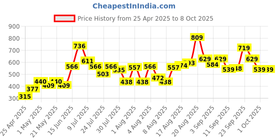 ajio.com lakme 9to5 Hya Matte Foundation and Hyaluronic Acid - Cool Cinnamon lakme Price History Graph from 25 Apr 2025 to 7 Oct 2025
