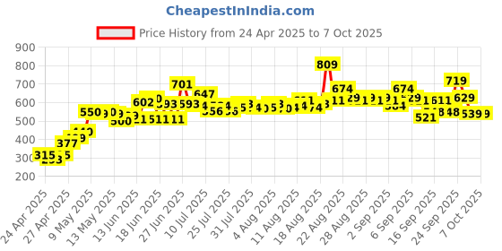 ajio.com lakme 9to5 Hya Matte Foundation and Hyaluronic Acid - Cool Mocha lakme Price History Graph from 24 Apr 2025 to 7 Oct 2025