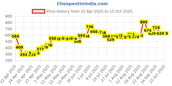 ajio.com lakme 9to5 Hya Matte Foundation and Hyaluronic Acid - Cool Rose lakme Price History Graph from 22 Apr 2025 to 14 Oct 2025
