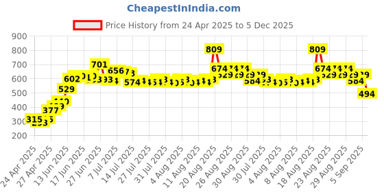 ajio.com lakme 9to5 Hya Matte Foundation and Hyaluronic Acid - Cool Tan lakme Price History Graph from 24 Apr 2025 to 5 Dec 2025