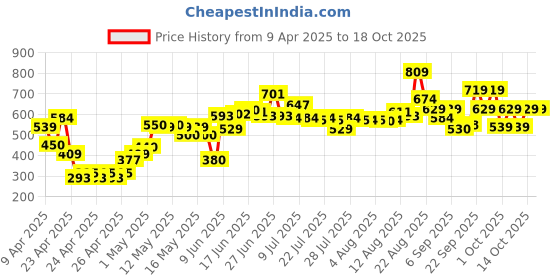 ajio.com lakme 9to5 Hya Matte Foundation and Hyaluronic Acid - Warm Beige lakme Price History Graph from 9 Apr 2025 to 18 Oct 2025