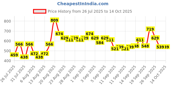ajio.com lakme 9to5 Hya Matte Foundation and Hyaluronic Acid - Warm Caramel lakme Price History Graph from 26 Jul 2025 to 14 Oct 2025