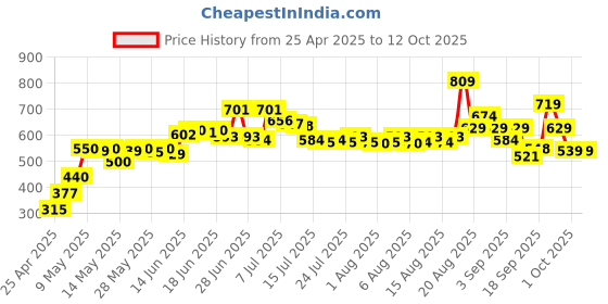 ajio.com lakme 9to5 Hya Matte Foundation and Hyaluronic Acid - Warm Natural lakme Price History Graph from 25 Apr 2025 to 11 Oct 2025